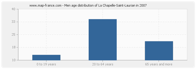 Men age distribution of La Chapelle-Saint-Laurian in 2007